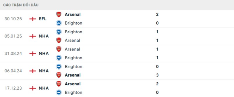 Soi kèo Arsenal vs Brighton hôm nay 27/12 | Vòng 18 Ngoại hạng Anh 2 Kết quả đối đầu gần đây Arsenal vs Brighton