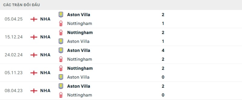 Soi kèo Aston Villa vs Nottingham hôm nay 03/01 | Vòng 20 Ngoại hạng Anh 2 Kết quả đối đầu gần đây Aston Villa vs Nottingham