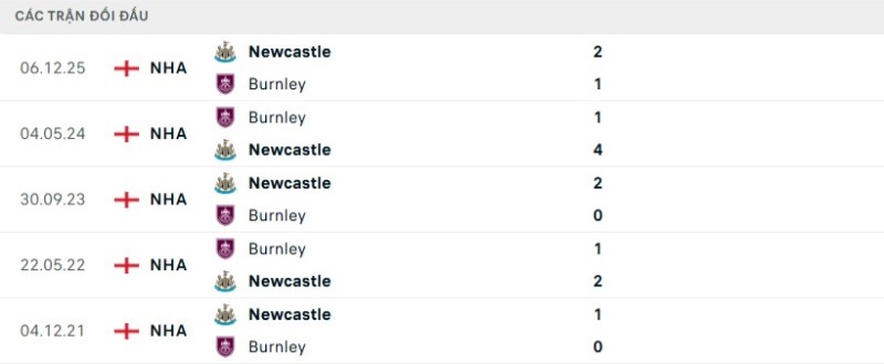 Soi kèo Burnley vs Newcastle hôm nay 31/12 | Vòng 19 Ngoại hạng Anh 2 Kết quả đối đầu gần đây Burnley vs Newcastle