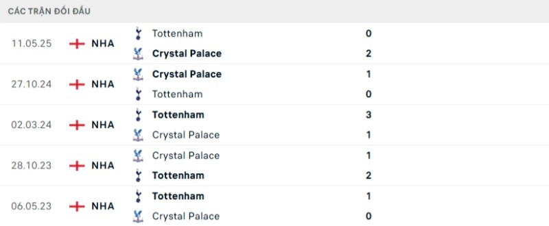 Soi kèo Crystal Palace vs Tottenham hôm nay 28/12 | Vòng 18 Ngoại hạng Anh 2 Kết quả đối đầu gần đây Crystal Palace vs Tottenham