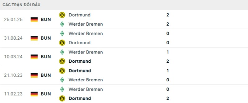 Kết quả đối đầu gần đây Dortmund vs Werder Bremen