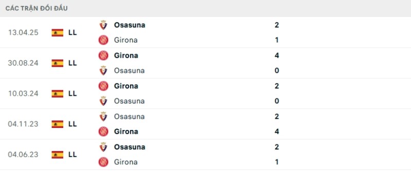Soi kèo Girona vs Osasuna hôm nay 11/01 | Vòng 19 La Liga 2 Kết quả đối đầu gần đây Girona vs Osasuna