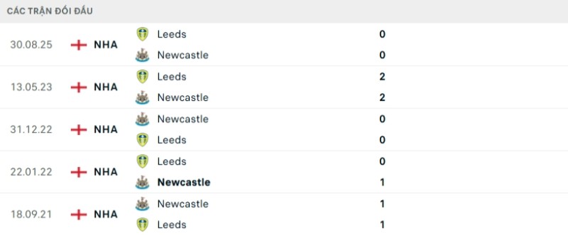 Kết quả đối đầu gần đây Newcastle vs Leeds