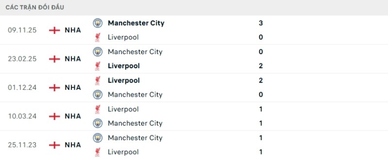 Kết quả đối đầu gần đây Liverpool vs Man City