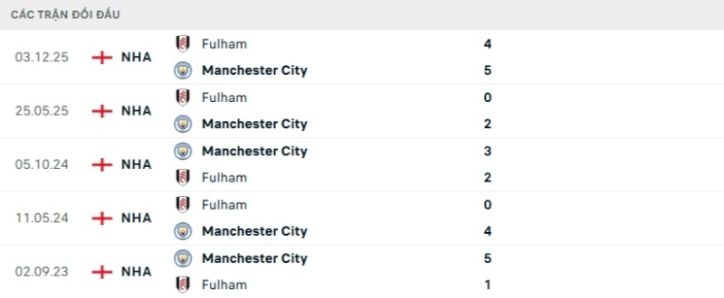 Kết quả đối đầu gần đây Man City vs Fulham