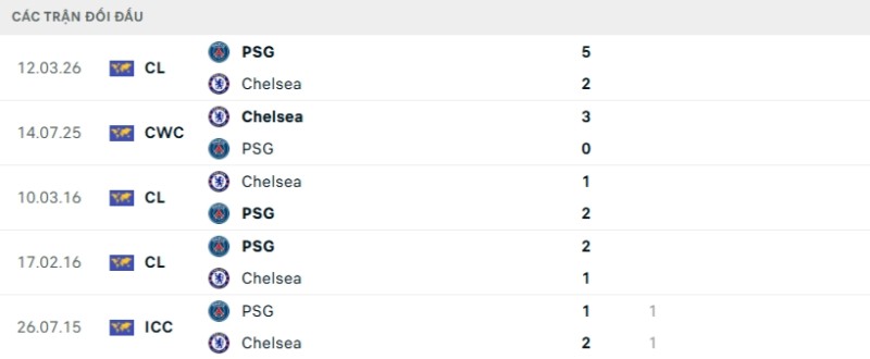 Soi kèo Chelsea vs PSG | 03h00 ngày 18/03 2 Kết quả đối đầu gần đây Chelsea vs PSG
