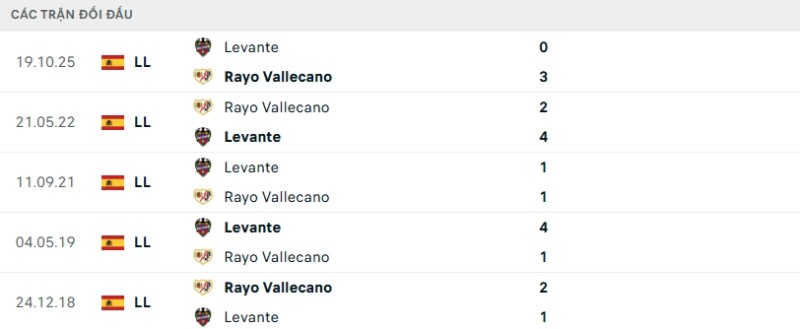 Kết quả đối đầu gần đây Vallecano vs Levante