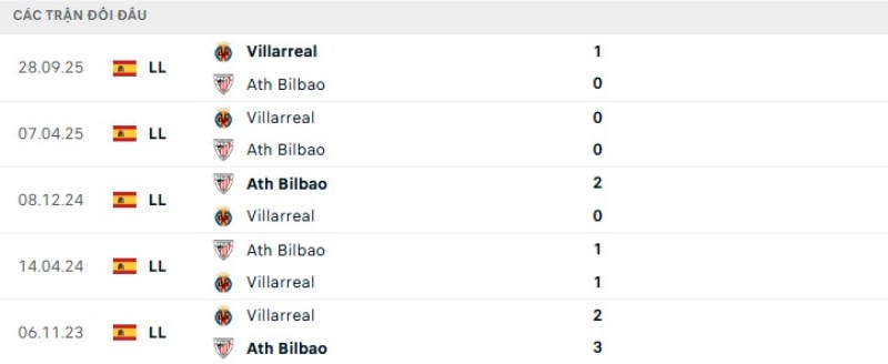 Kết quả đối đầu gần đây Bilbao vs Villarreal