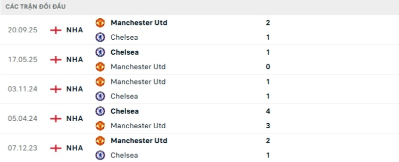 Soi kèo Chelsea vs Man United | 02h00 ngày 19/04 2 Kết quả đối đầu gần đây Chelsea vs Man United