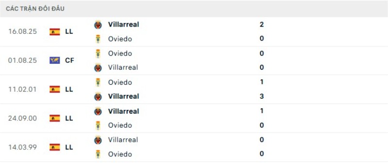 Soi kèo Oviedo vs Villarreal | 02h30 ngày 24/04 2 Kết quả đối đầu gần đây Oviedo vs Villarreal